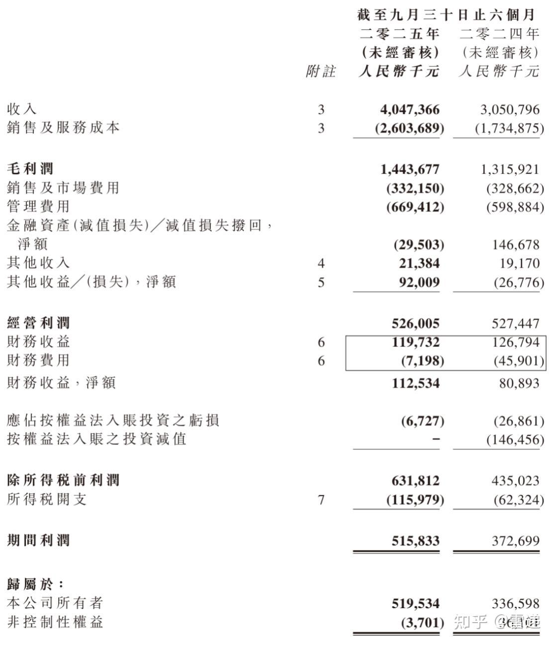 大麦娱乐中期归母净利润同比增长54%