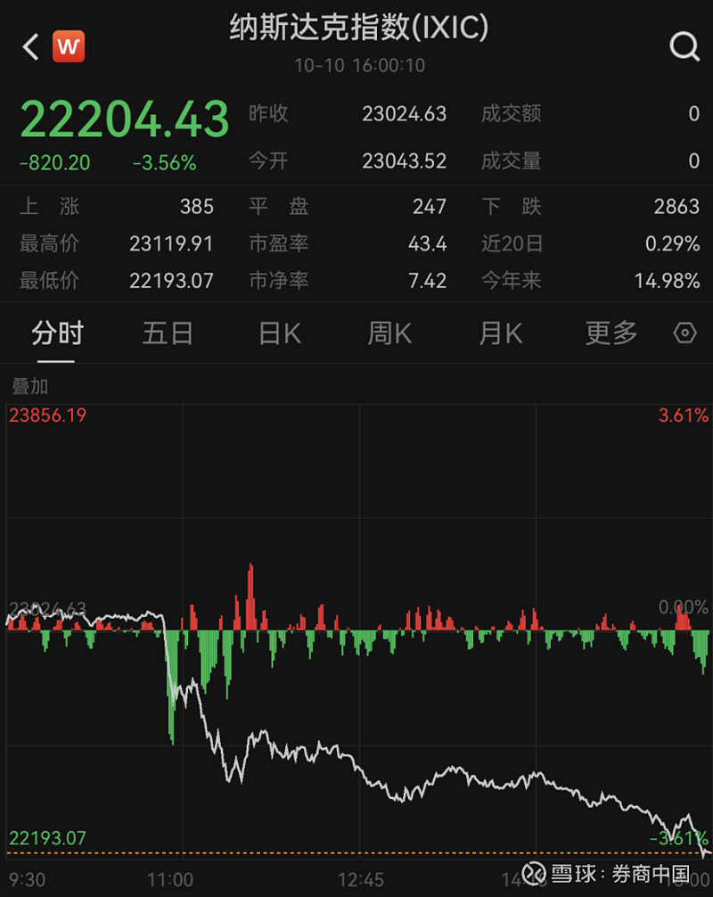 深夜!美股全线大跌!