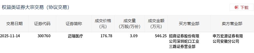 迈瑞医疗大宗交易成交3.09万股 成交额546.25万元