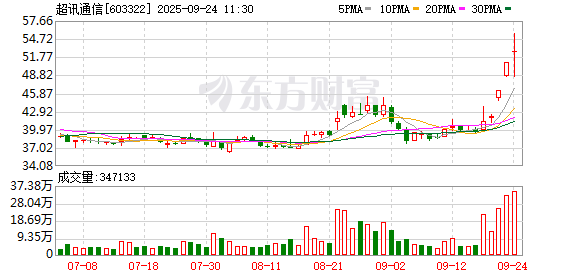 值得买成交额创2024年12月23日以来新高