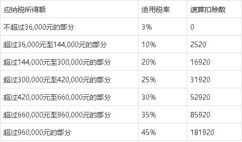 尹艳林:需及时上调个税起征点并优化税率结构