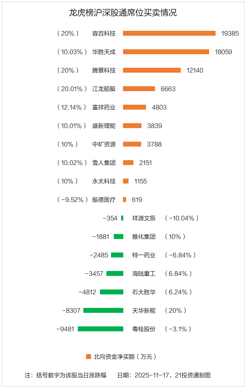 石大胜华振幅17.29%,沪股通龙虎榜上净卖出4812.25万元