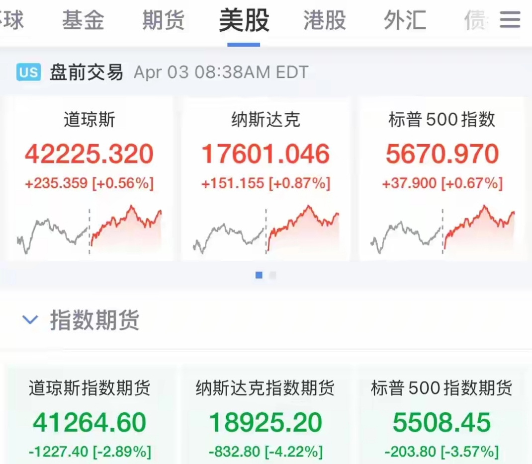 深夜,美股低开高走!巴菲特,买入!
