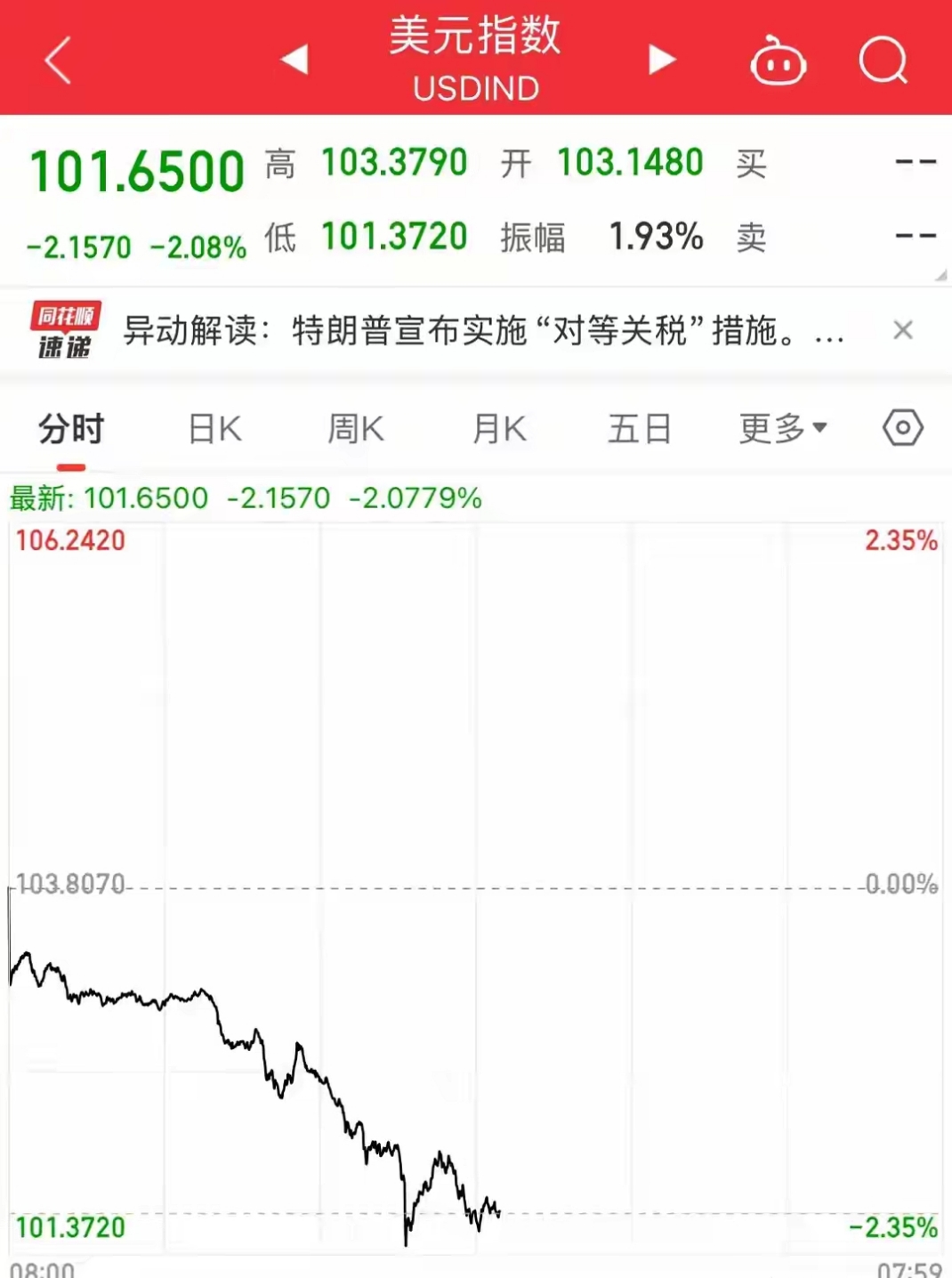 深夜,美股低开高走!巴菲特,买入!
