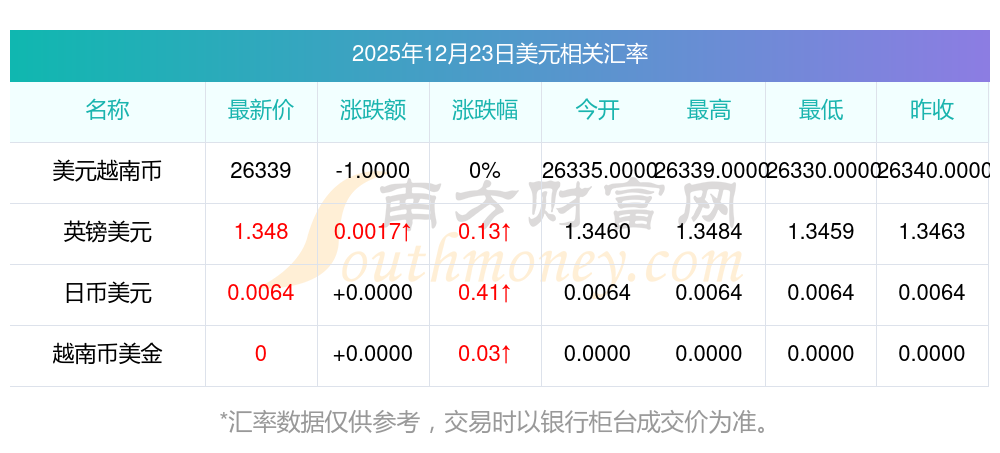 预计2025年全年越南出口额超4700亿美元