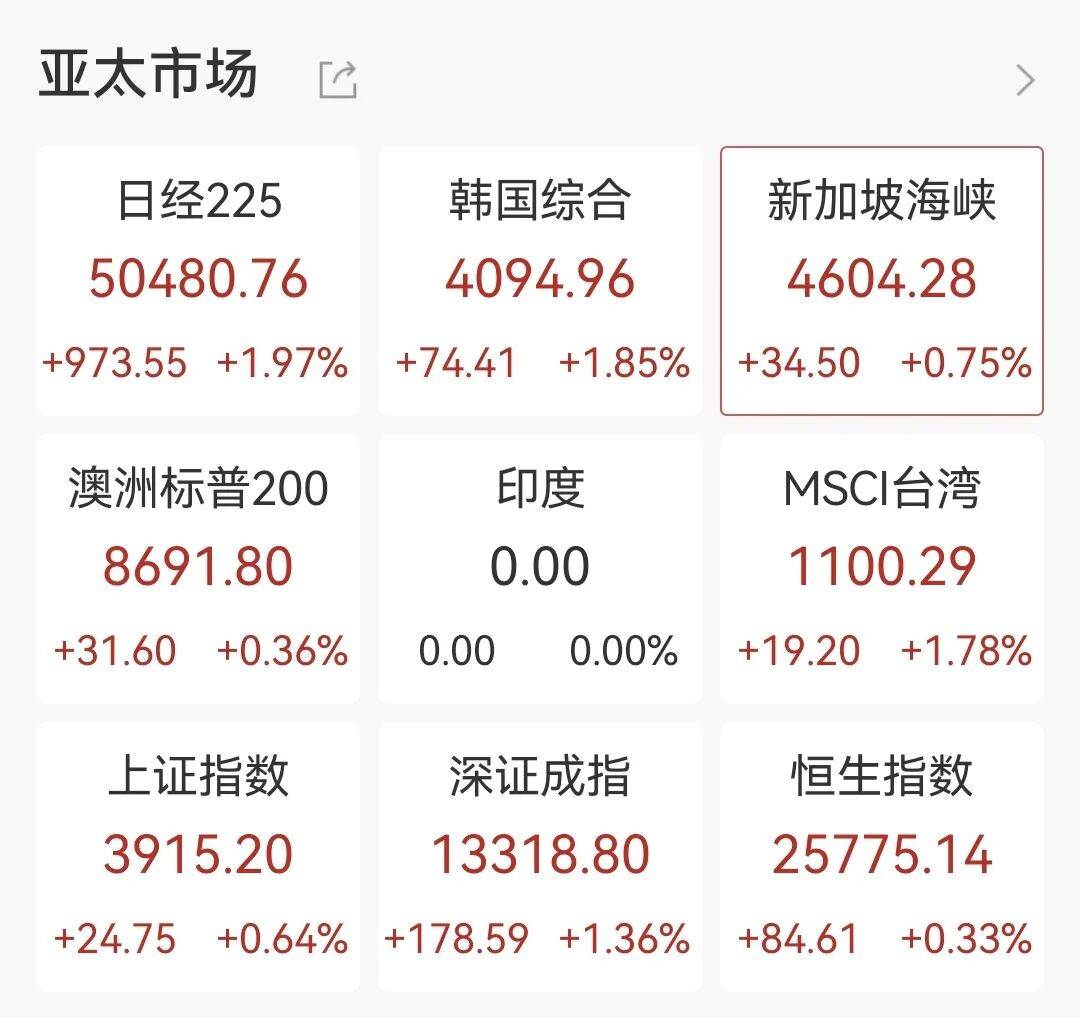 沪指9连阳,9只基金单日涨超4%