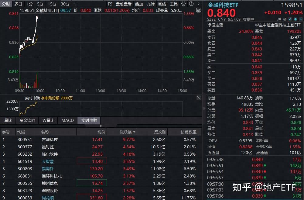 沪指9连阳,9只基金单日涨超4%