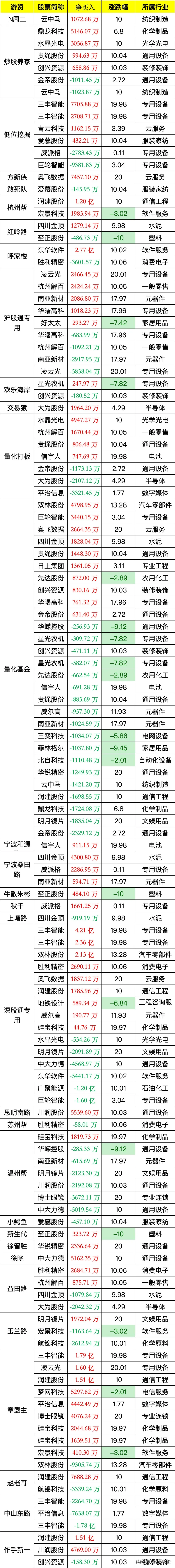 *ST长药龙虎榜数据（12月29日）