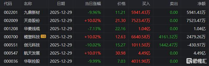 天奇股份龙虎榜数据（12月29日）