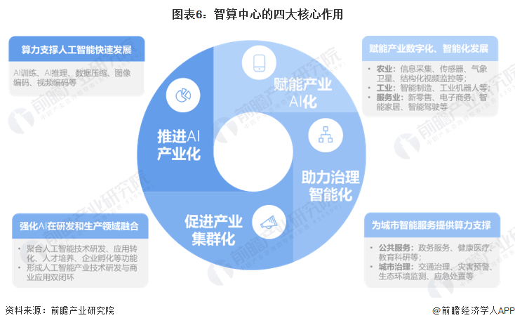工信部:推动通用数据中心、智能计算中心、超算中心广泛接入交换中心