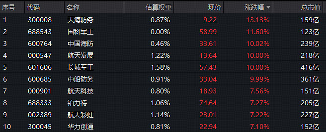 12月29日有色金属、国防军工、电力设备等行业融资净买入额居前