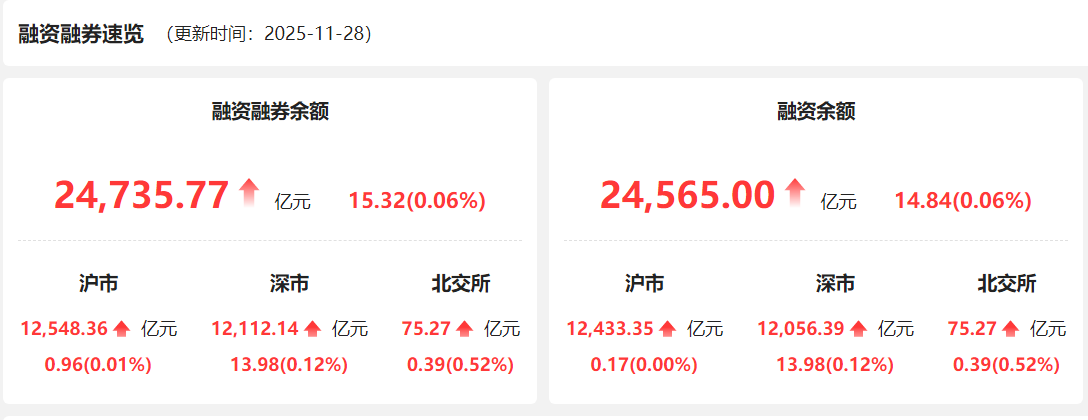 12月29日有色金属、国防军工、电力设备等行业融资净买入额居前