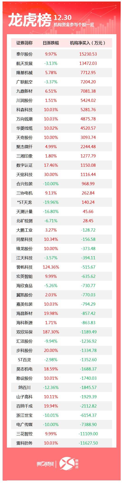 电广传媒12月30日龙虎榜数据