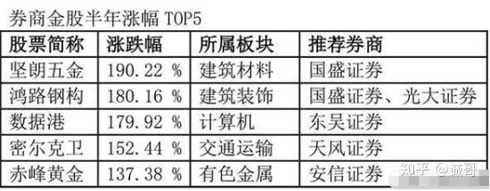 券商金股,年度排名出炉!