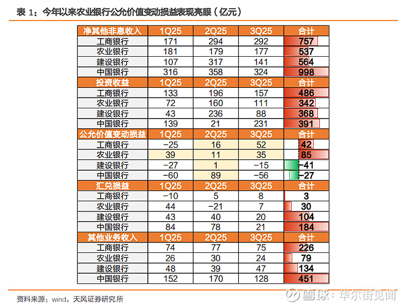 农行A股股价年涨52％领衔银行板块，市净率突破1倍