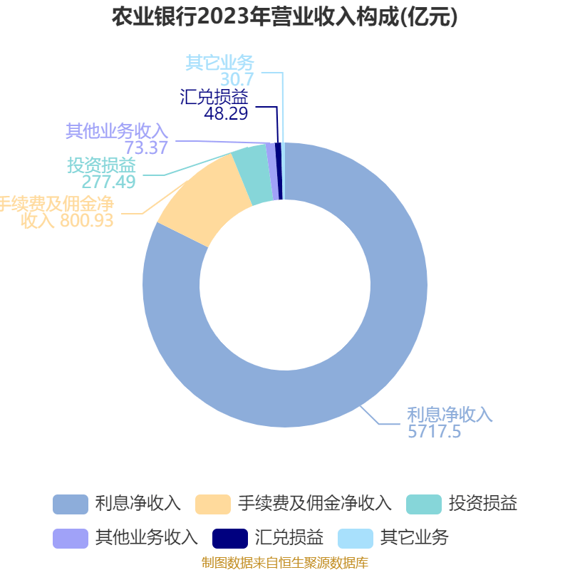 农行A股股价年涨52%领衔银行板块,市净率突破1倍