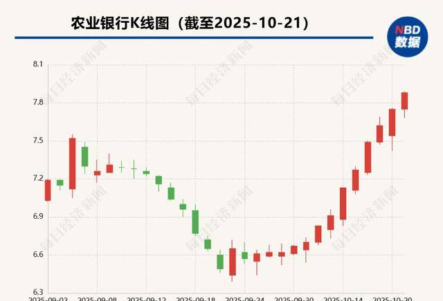 农行A股股价年涨52%领衔银行板块,市净率突破1倍
