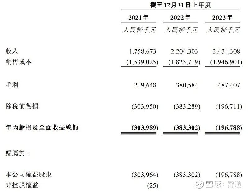 小米集团-W(01810.HK)12月31日回购1.49亿港元,年内累计回购62.85亿港元