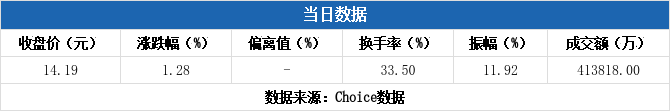 福龙马换手率28.08%,沪股通龙虎榜上买入6212.83万元,卖出1.28亿元