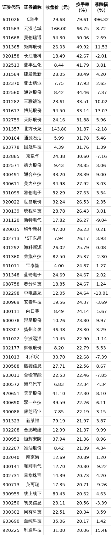 94只A股筹码大换手（12月31日）