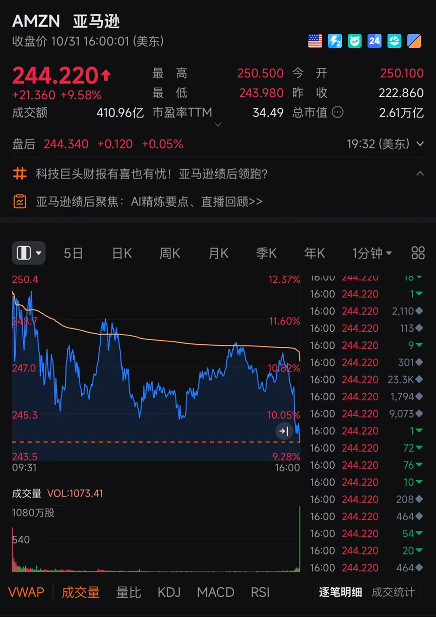 【美股盘前】三大期指齐涨，纳指期货涨超1%；中概股多数上涨，百度涨12%；明星科技股普涨；CME“美联储观察”：美联储1月维持利率不变的概率为85.1%