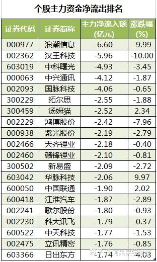 两市主力资金净流出超270亿元 国防军工等行业实现净流入