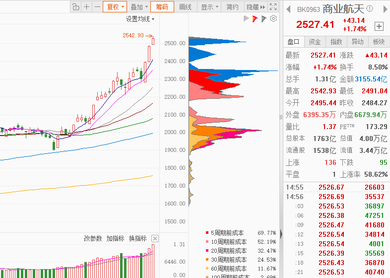 神剑股份涨停,上榜营业部合计净买入7303.72万元