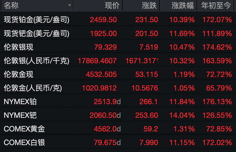 金价、银价大爆发;美股三大期指齐涨;中概股普涨,百度涨12%;今晚22:45,美国将发布重要数据【美股盘前】