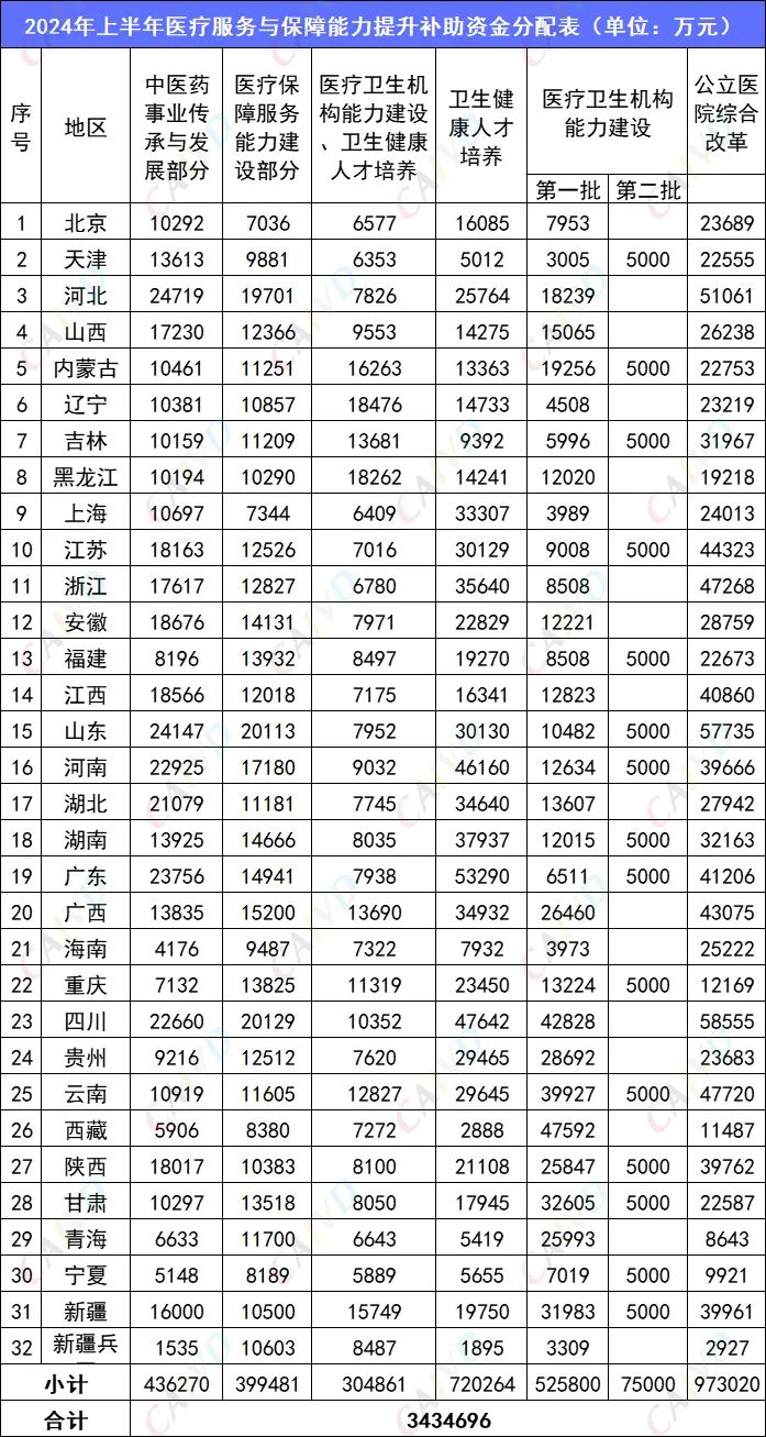 “十四五”期间福建省医保财政投入超千亿元