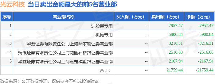国投中鲁跌7.35%,沪股通龙虎榜上买入1853.55万元,卖出2421.88万元