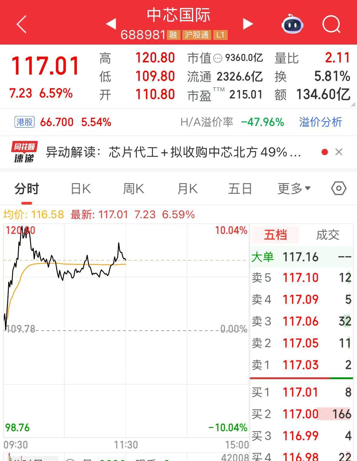 港股芯片股走强 华虹半导体涨超9%