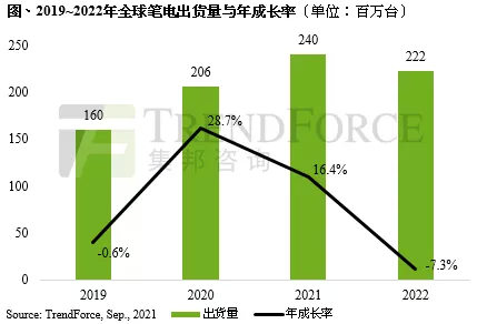 集邦咨询：下调2026年全球笔电出货预估至年减5.4%