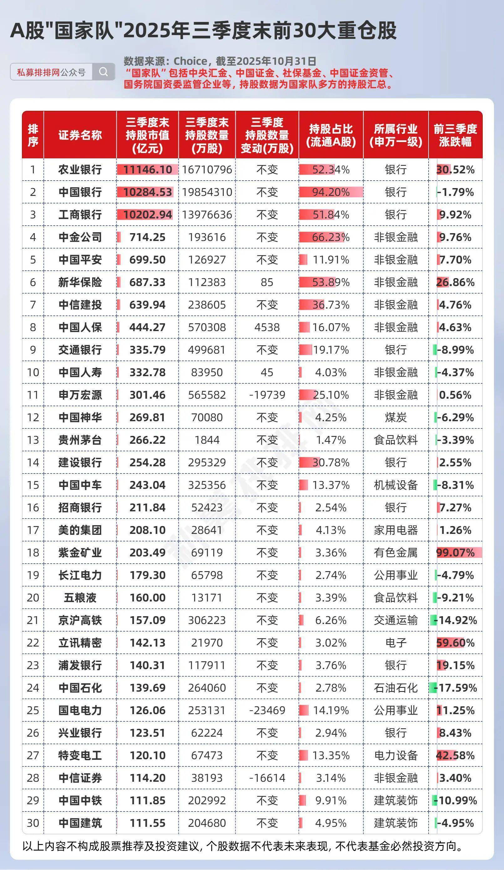 芯片,重磅突发!“国家队”,持股翻倍!