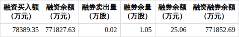 22只北交所股票融资余额增加超百万元
