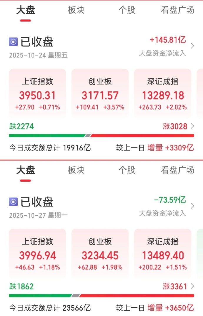 刚刚，沪指再创10年新高！