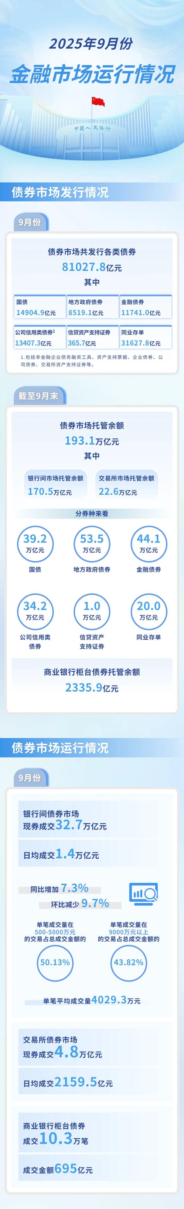 央行:深化金融市场高水平开放,继续优化“债券通”“互换通”机制安排