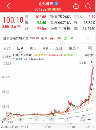 科创板平均股价44.98元,88股股价超百元