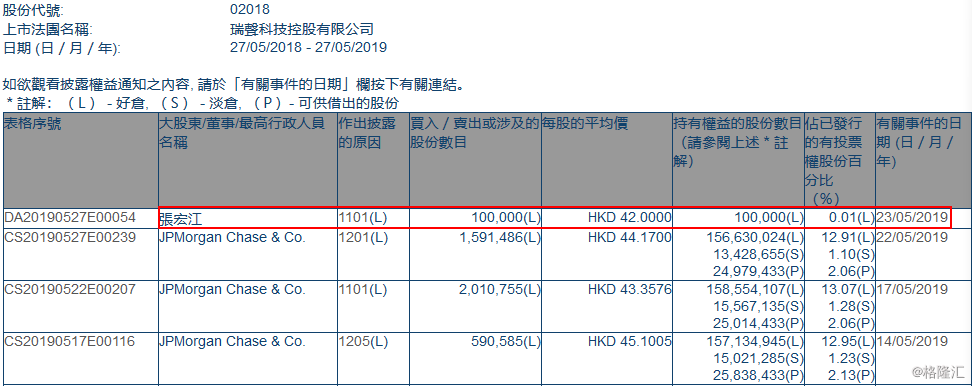 瑞声科技(02018.HK)1月7日回购394.70万港元，已连续2日回购