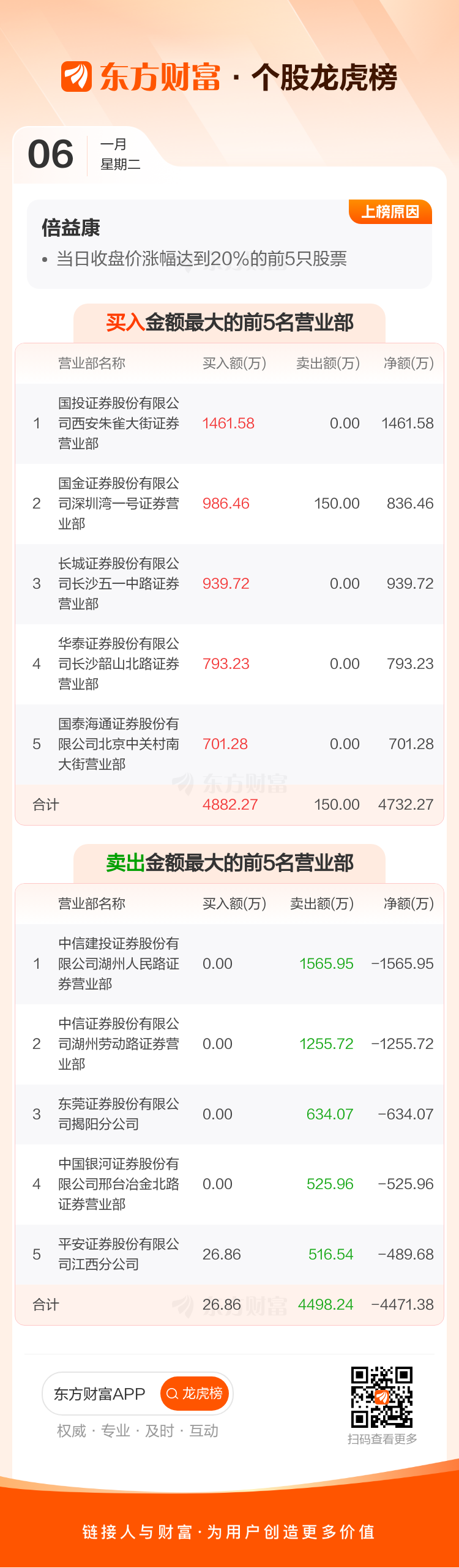 创业板活跃股榜单:58股换手率超20%