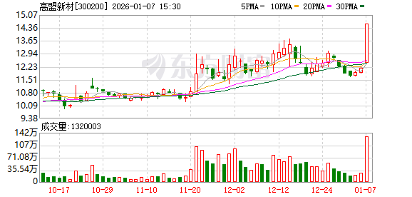 航天环宇换手率32.23% 营业部龙虎榜净买入5805.67万元