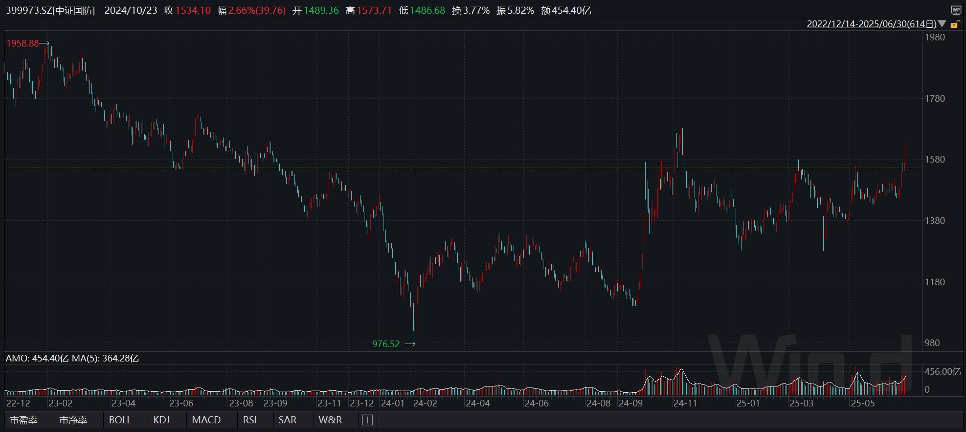 【盘中播报】沪指涨0.02% 国防军工行业涨幅最大
