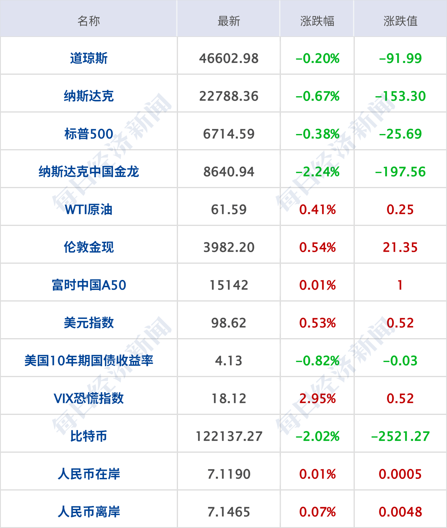 国债期货收盘集体上涨 30年期主力合约涨0.37%