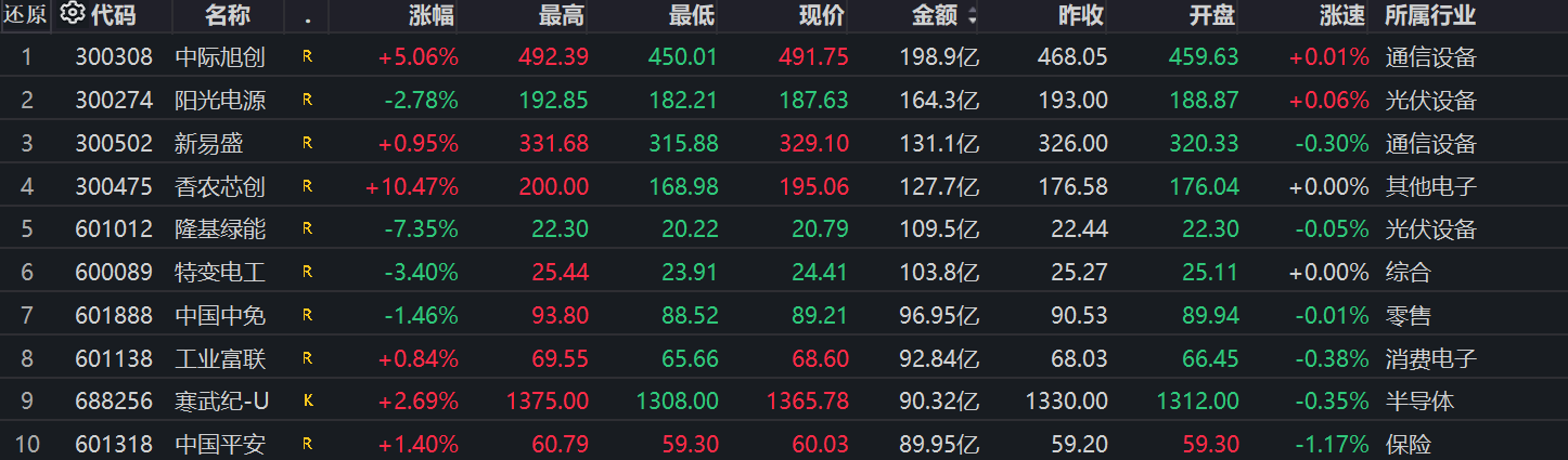 收评：沪指震荡微跌，军工板块强势，工业软件概念等活跃