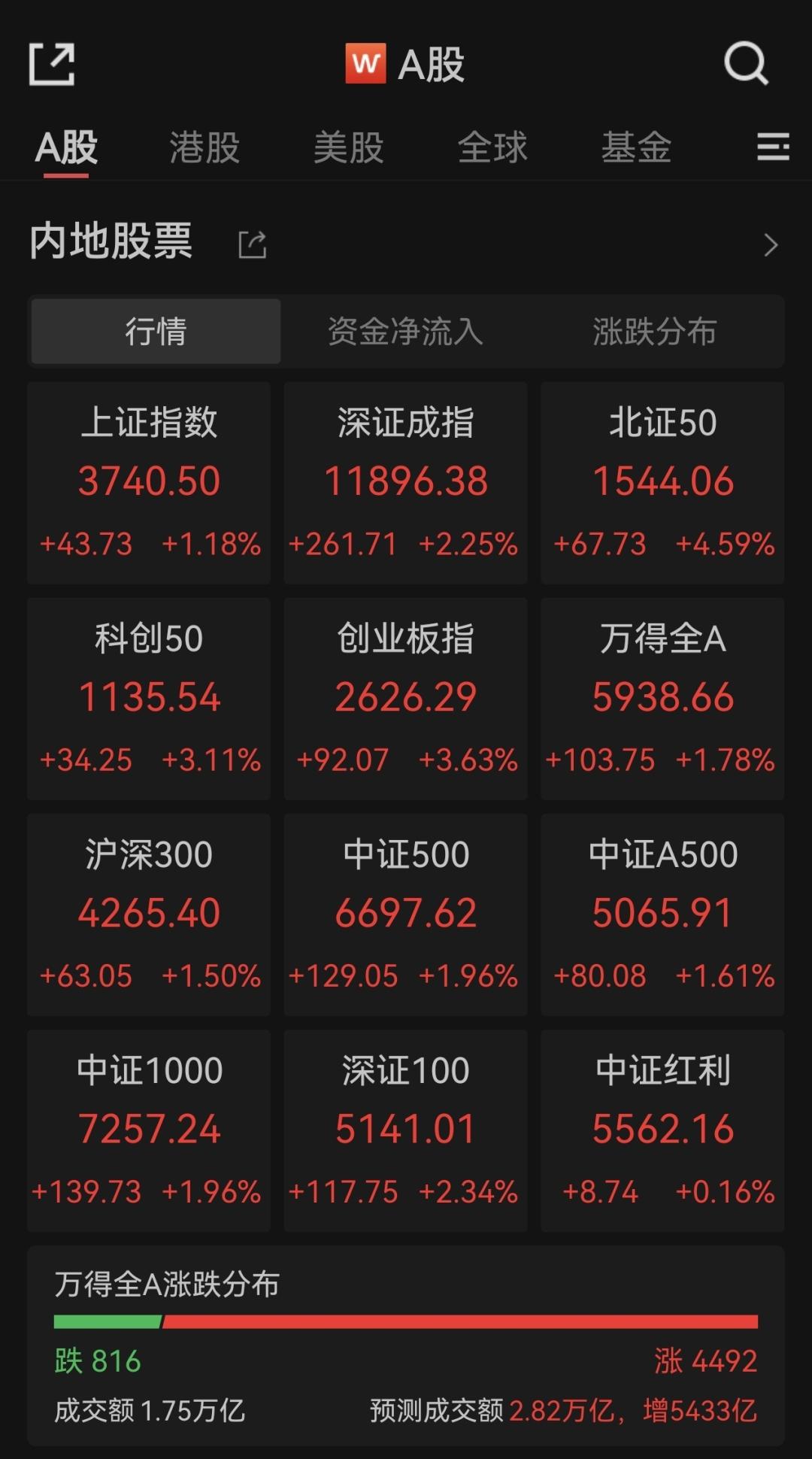 收评:沪指震荡微跌,军工板块强势,工业软件概念等活跃