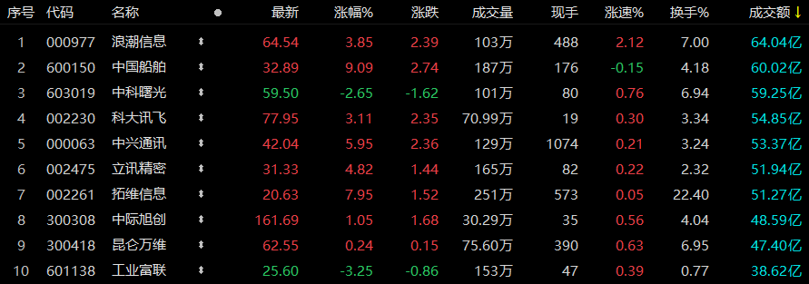 商业航天概念涨3.56%,主力资金净流入这些股