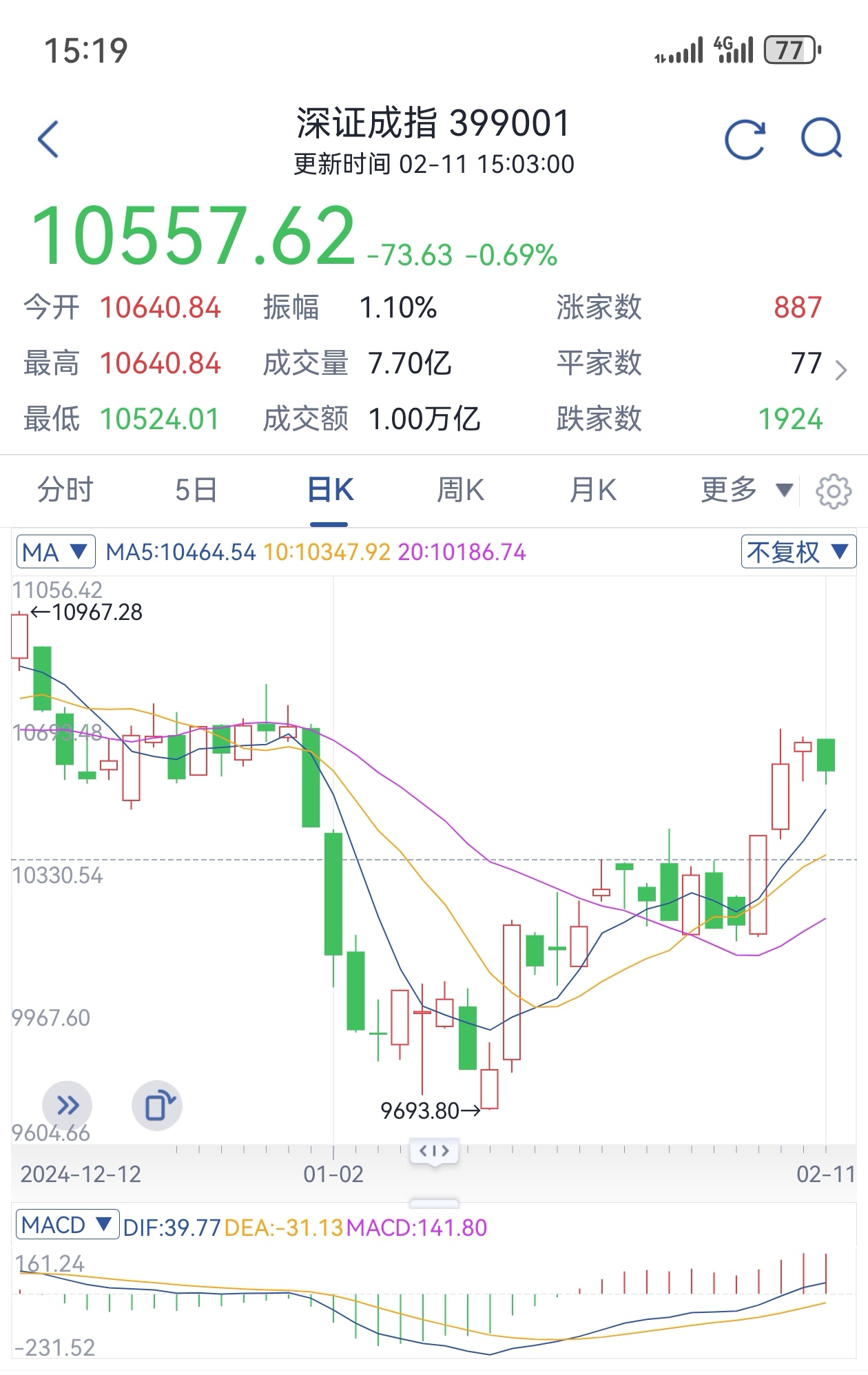 今日沪指涨0.09% 国防军工行业涨幅最大