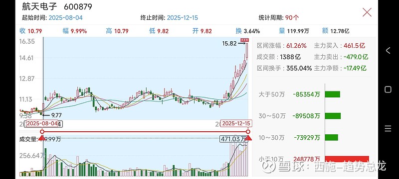 商业航天连续爆发，航天电子两连板，通用航空ETF基金（159230）大涨3.39%