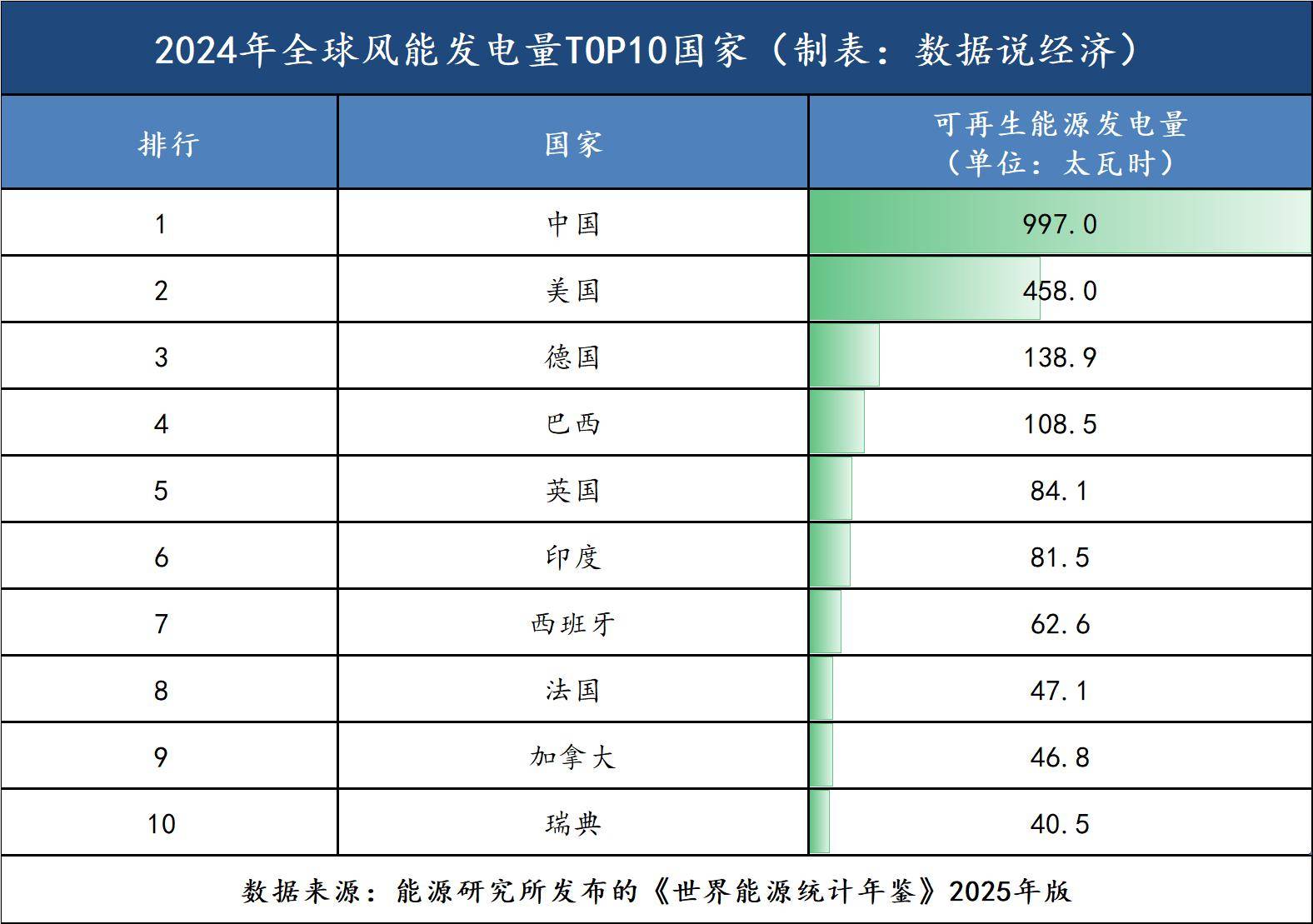 五部门：工业企业和园区新建太阳能、风能等可再生能源发电每年就近就地自消纳比例原则上不低于60%