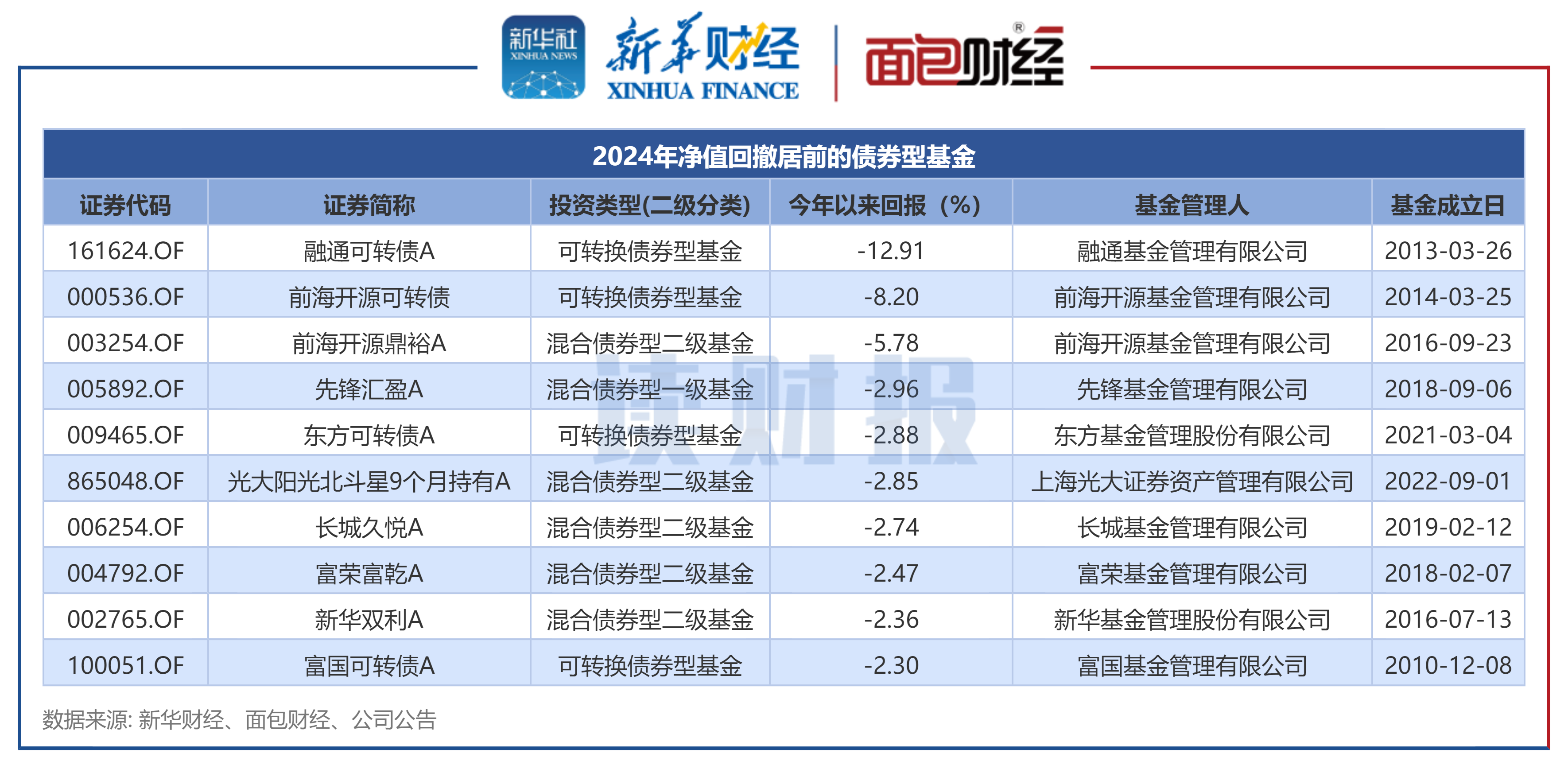 债市开年持续调整 公募基金销售新规如何影响后市走势？