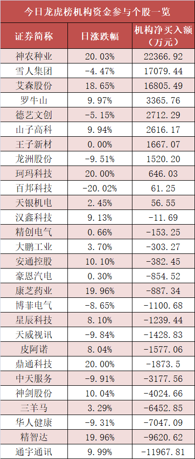 数据复盘丨137股获主力资金净流入超1亿元 龙虎榜机构抢筹19股